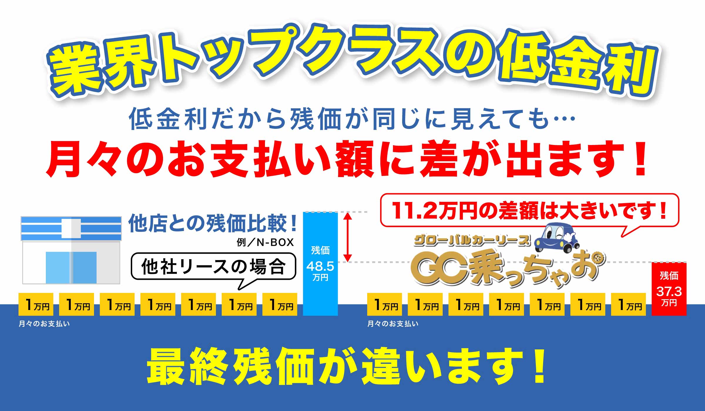 業界トップクラスの低金利