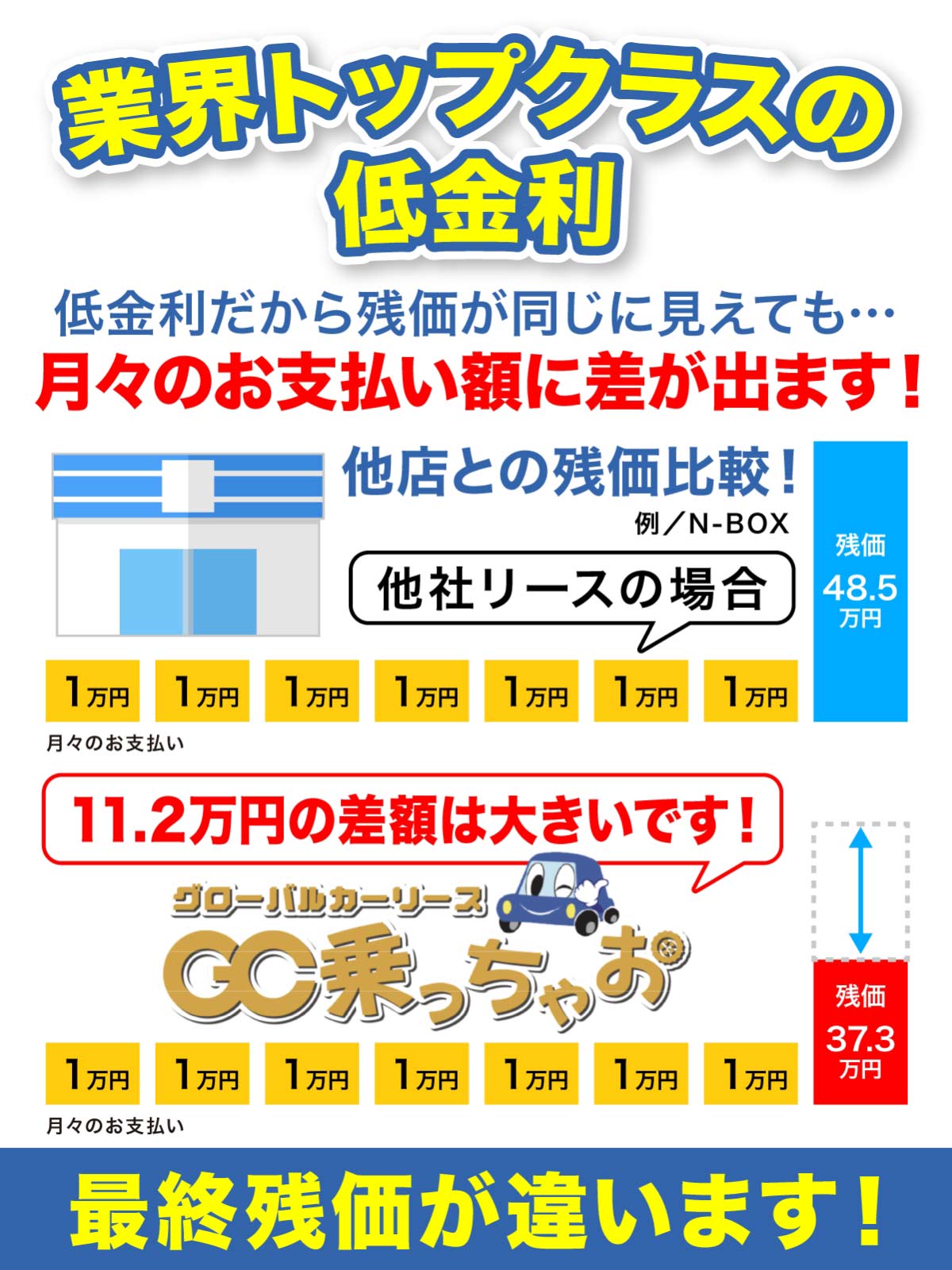 業界トップクラスの低金利